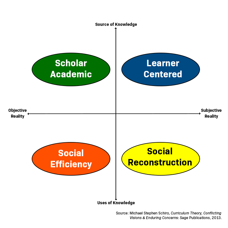 curriculum theory