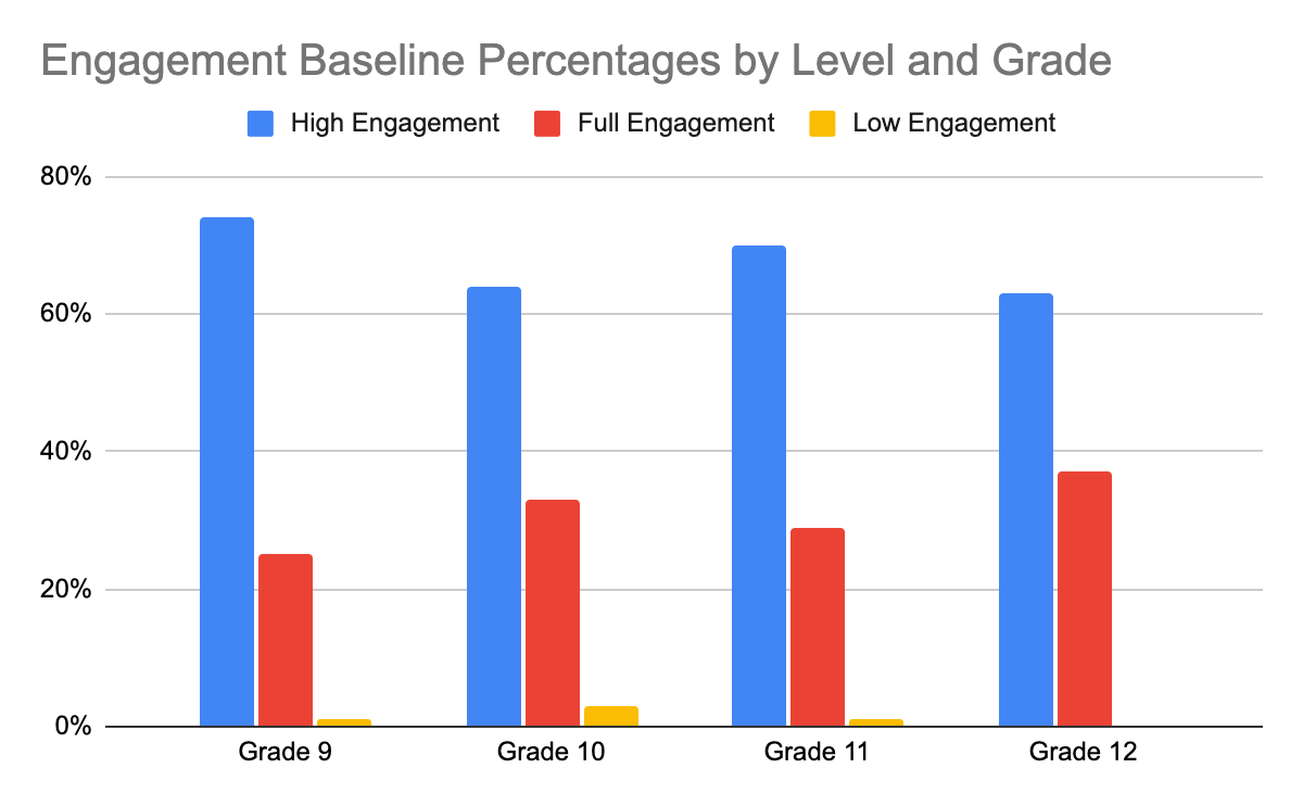 engagement by grade